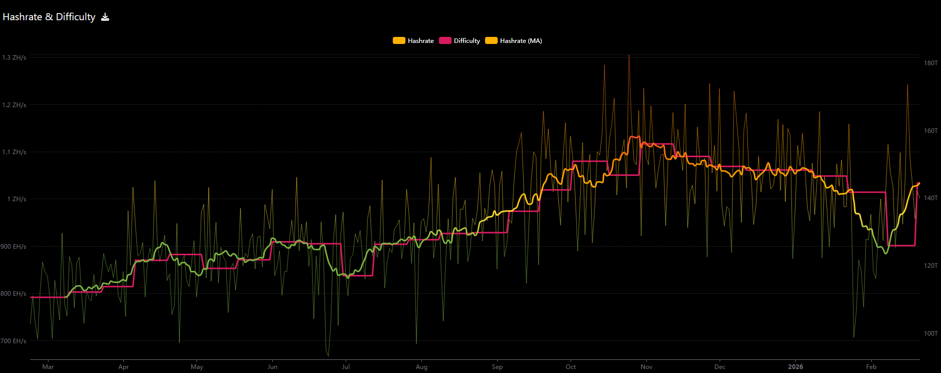 Bitcoin hashrate chart from mempool.space showing recovery to approximately 1 ZH/s after the February 2026 winter storm drop